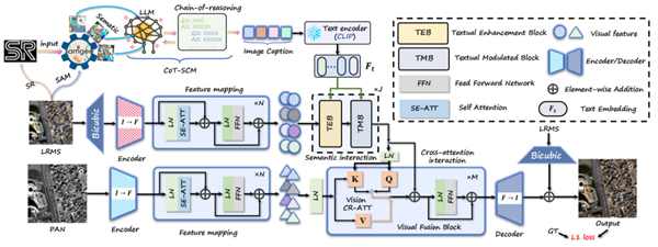 研究提出基于视觉—文本多模态融合的遥感图像全色锐化方法