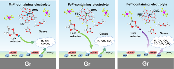 研究发现锂电池中过渡金属离子串扰效应