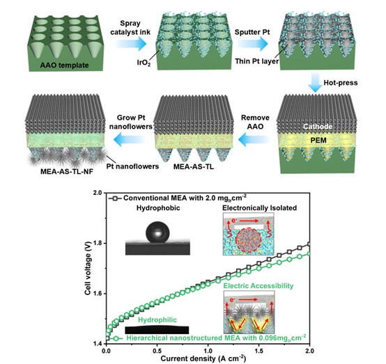 质子交换膜电解水制氢低铱膜电极研究取得进展