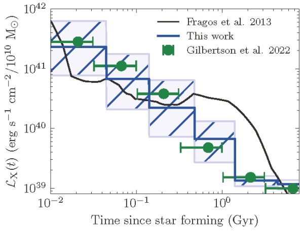 研究揭示X射线双星“早衰”现象
