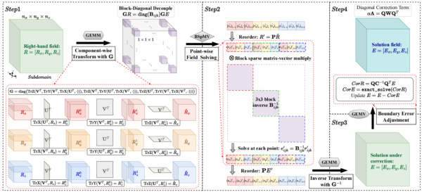 GPU加速电磁模拟预处理技术研究取得进展