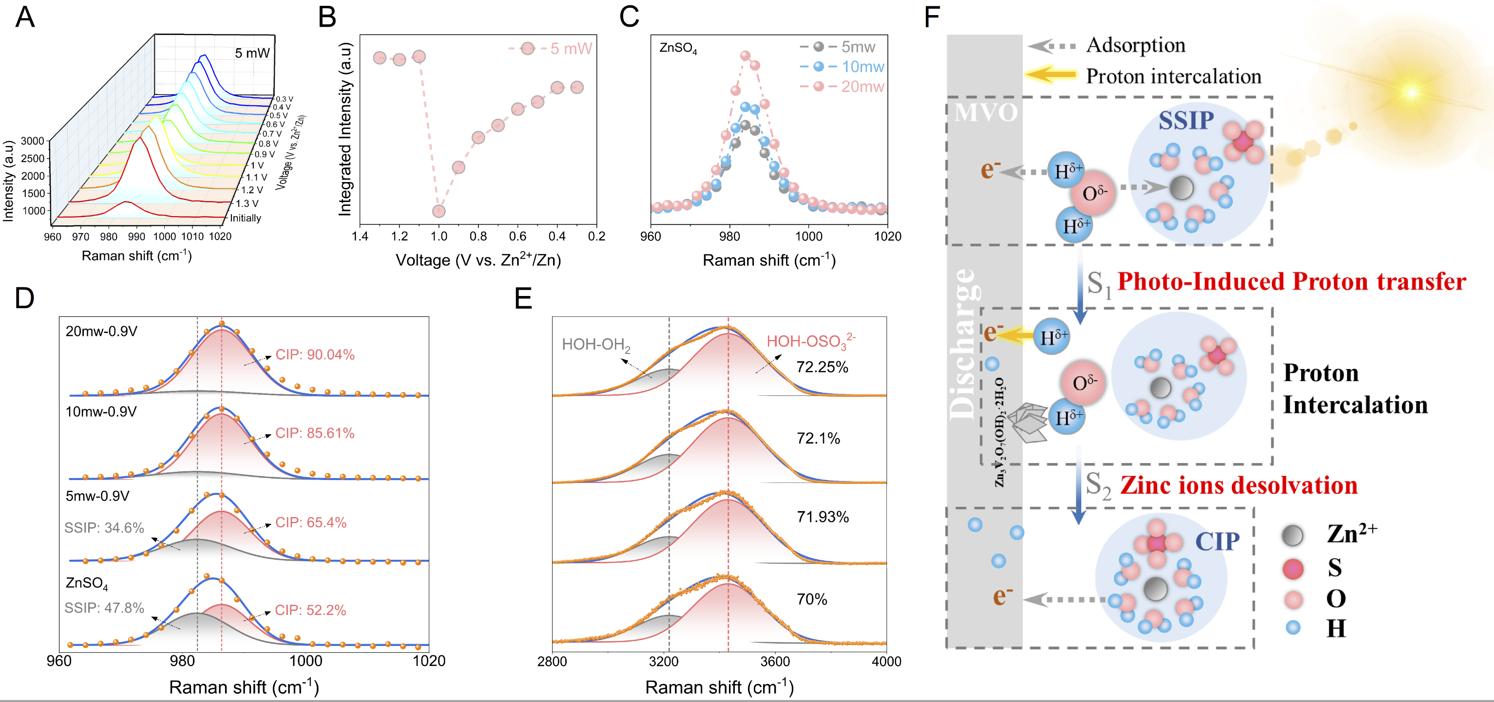 东南大学材料科学与工程学院发现光化学电池中的光诱导质子-离子嵌入级联新机制