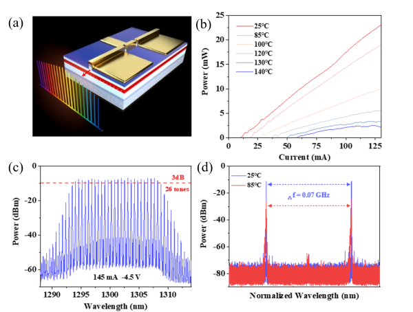 高速光通信光频梳研究取得进展