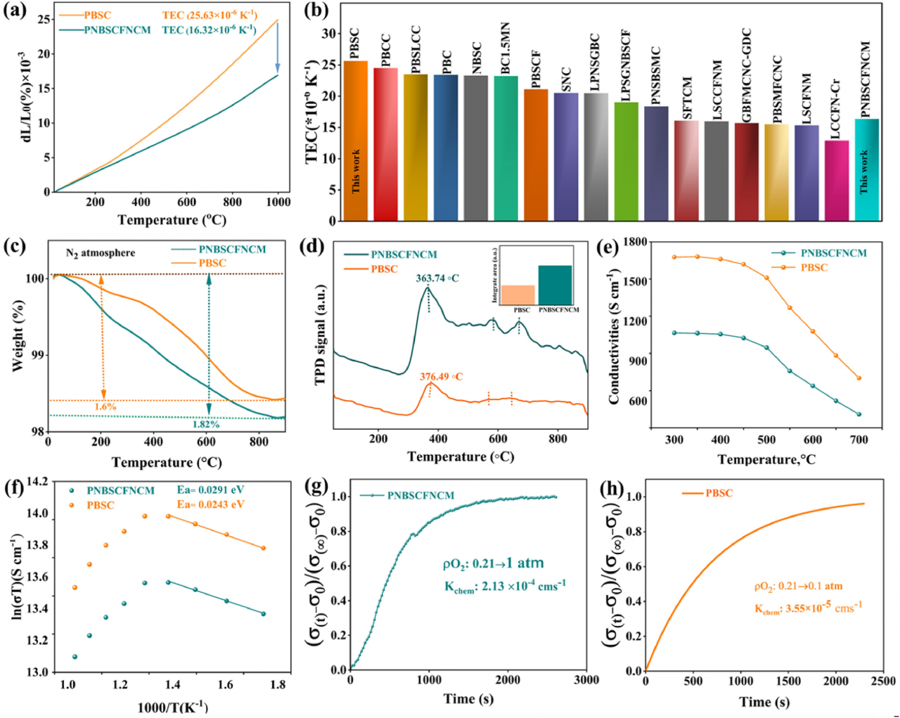 电子科技大学实现高效发“绿电”!机电学院外籍博士后在金属顶刊Acta Materialia报道新型高熵低钴电极