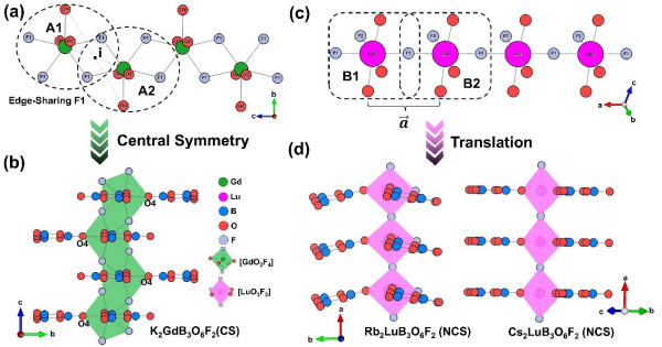 稀土硼酸盐氟化物紫外非线性光学晶体研究获进展