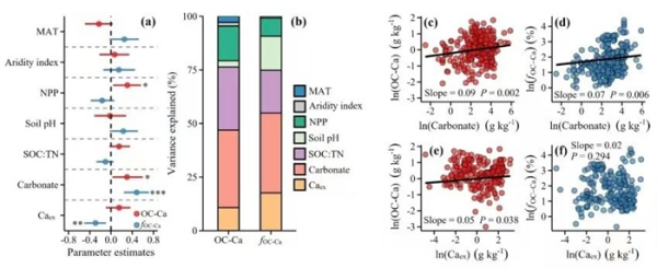研究发现土壤无机碳主导大陆尺度钙结合有机碳的储存