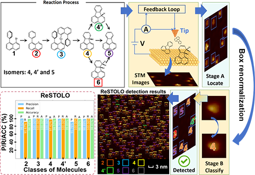 研究提出用于精准识别表面分子异构体和非常相似分子的两阶段机器视觉识别框架