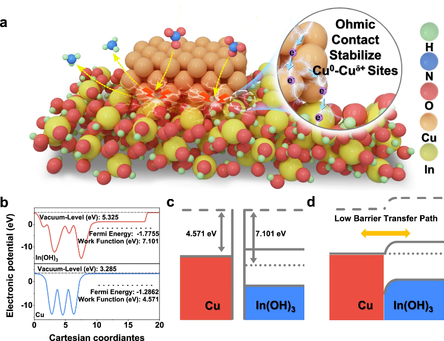 哈工大吕查德教授团队实现安培级高效稳定硝酸盐电还原制氨