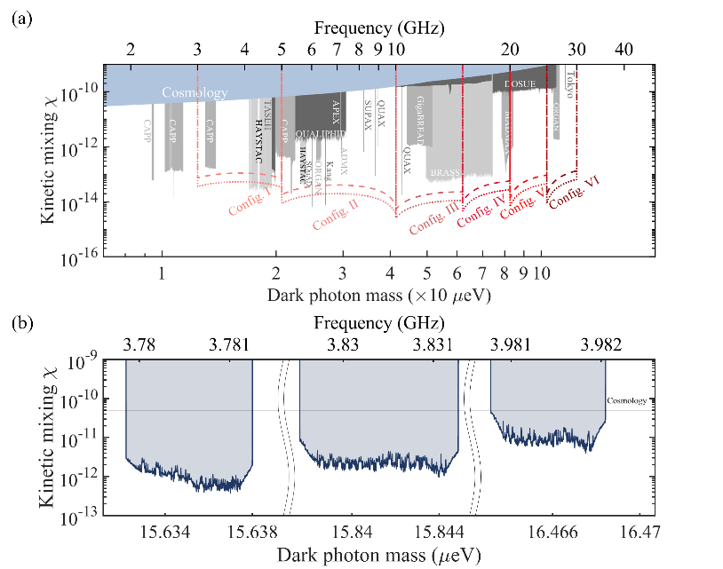 中国科大实现基于超导量子芯片的暗物质搜寻新架构