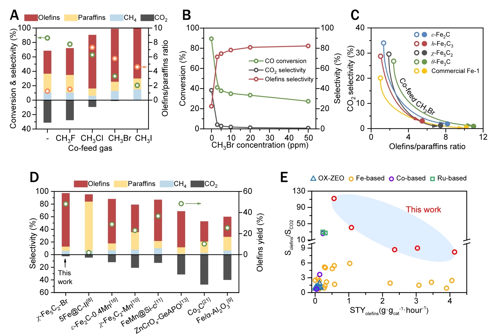 北京大学化学与分子工程学院马丁团队与合作者利用痕量卤素实现费托合成“零碳排放”烯烃生产