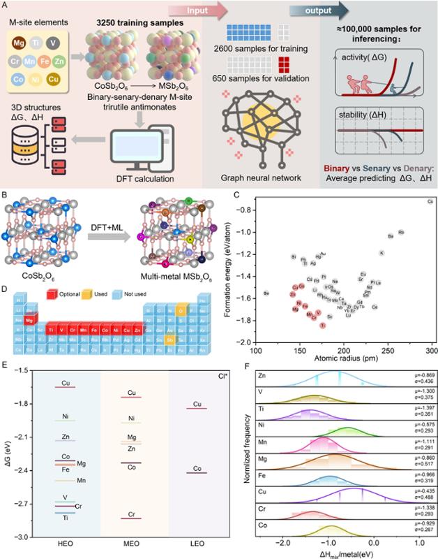 西安交大一附院MED-X研究院团队在原子级熵调控策略实现非贵金属高效电催化析氯方面取得重要进展