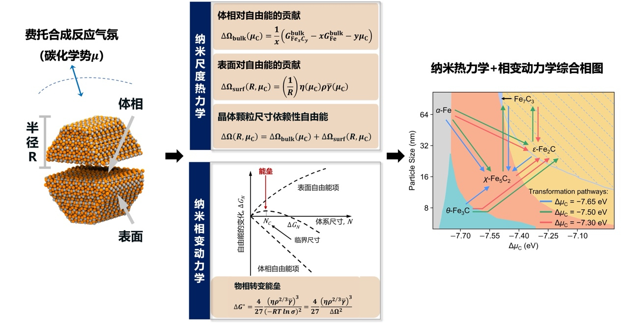 费托合成铁基催化剂相变调控理论研究取得进展