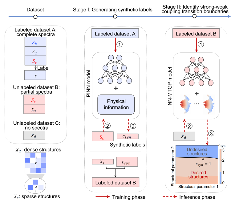 南开团队在光子器件强耦合结构设计研究中取得新突破