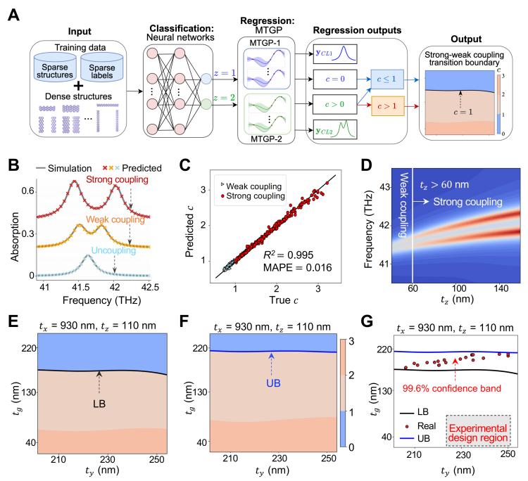 南开团队在光子器件强耦合结构设计研究中取得新突破