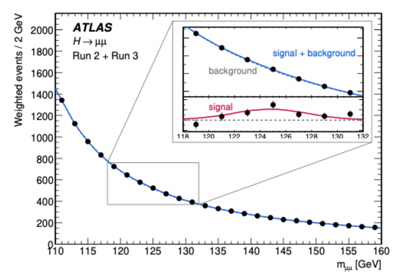中国科大首次在ATLAS实验中确立希格斯玻色子衰变到正反缪子对的实验证据