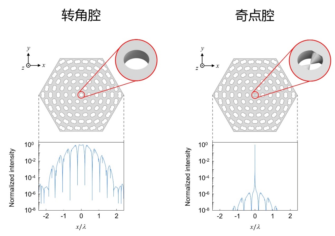 北京大学物理学院马仁敏课题组提出独角鲸波函数,实现光场极端局域