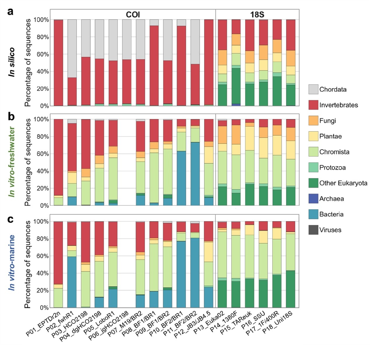 北京大学生命科学学院姚蒙研究组系统评估无脊椎动物宏条形码引物,助力eDNA生物多样性研究