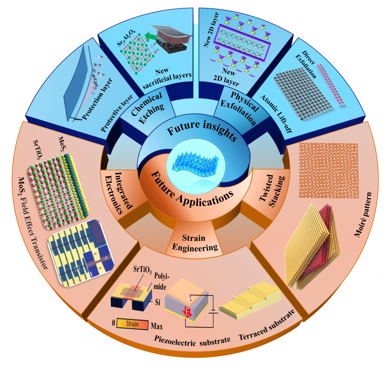 电子科技大学物理学院、电子薄膜与集成器件全国重点实验室在Progress in Materials Science上发表前瞻综述