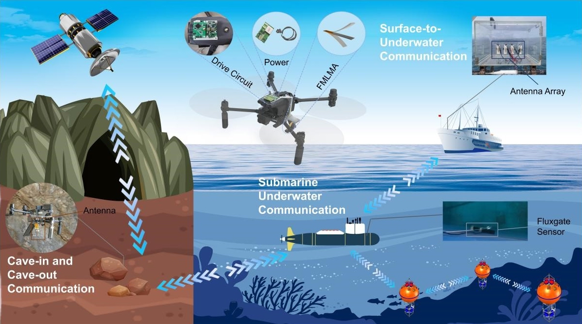 清华大学机械系臧浠凝课题组在低频跨介质通讯与无人系统协同工作领域取得新进展
