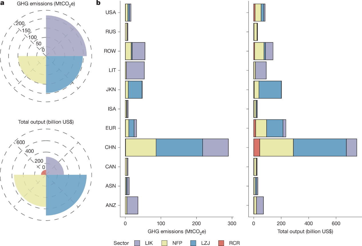 研究提出锂循环可计算一般均衡模型