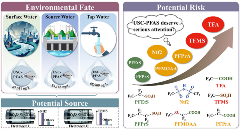 上海交大戴家银团队ES&T发文揭示长三角一体化示范区超短链PFAS的污染特征、潜在来源与健康风险