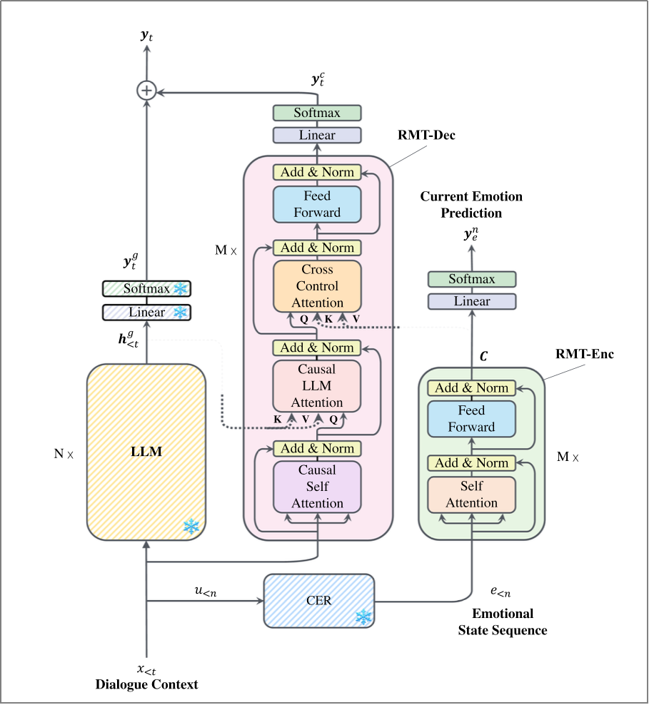 中国农业大学动科学院曹志军教授团队在AI大语言模型共情生成研究领域提出新型适配框架EmoDiag