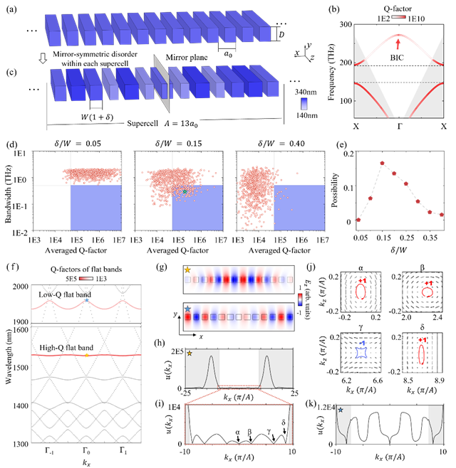 北理工团队在光学连续谱束缚态研究方面取得重要进展