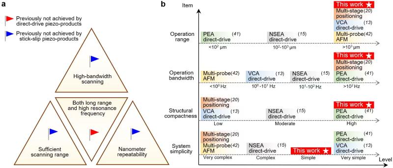 上海交大朱利民教授团队提出基于粘滑纳米定位器的跨尺度高带宽原子力显微镜