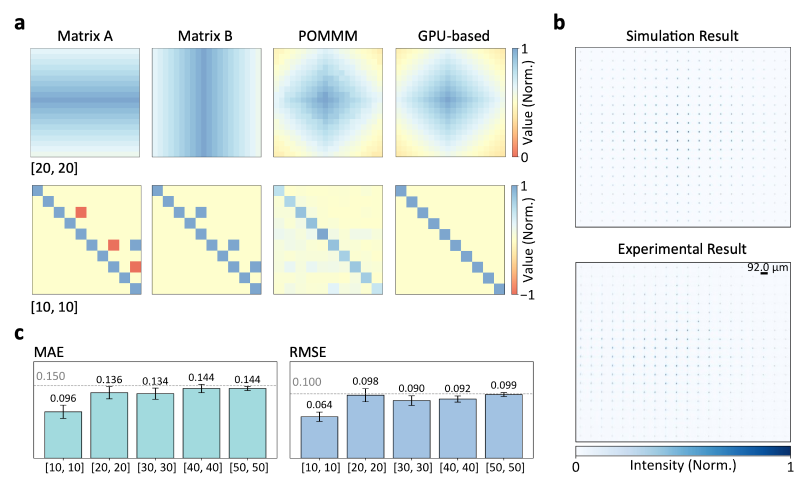 上海交大郭旭涵、苏翼凯、王开志及合作团队发表相干光张量处理的最新进展