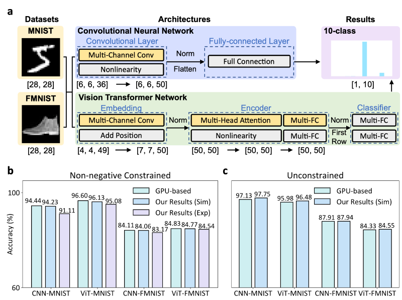 上海交大郭旭涵、苏翼凯、王开志及合作团队发表相干光张量处理的最新进展