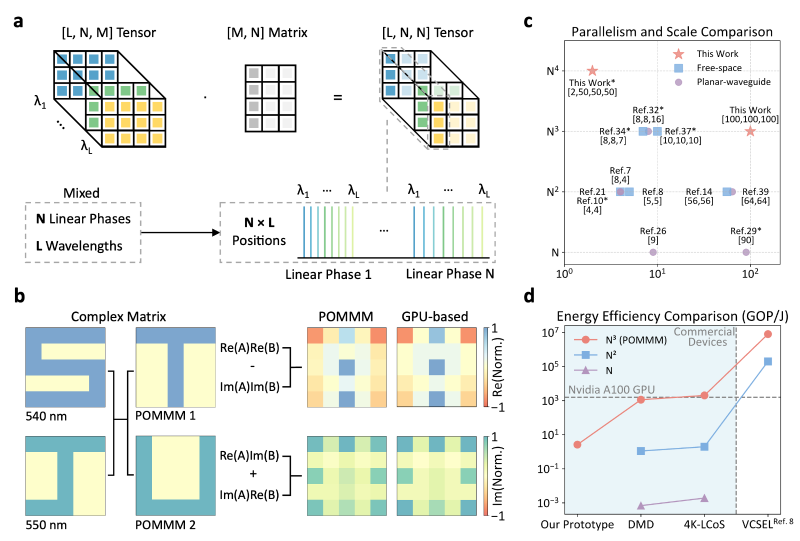 上海交大郭旭涵、苏翼凯、王开志及合作团队发表相干光张量处理的最新进展