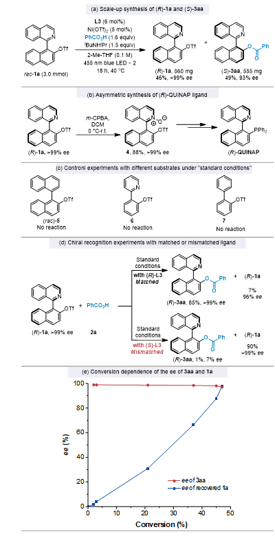 上海交大刘家旺/郑庆舒团队实现双功能光活性手性配体促进的可见光和镍协同催化的不对称C−O偶联