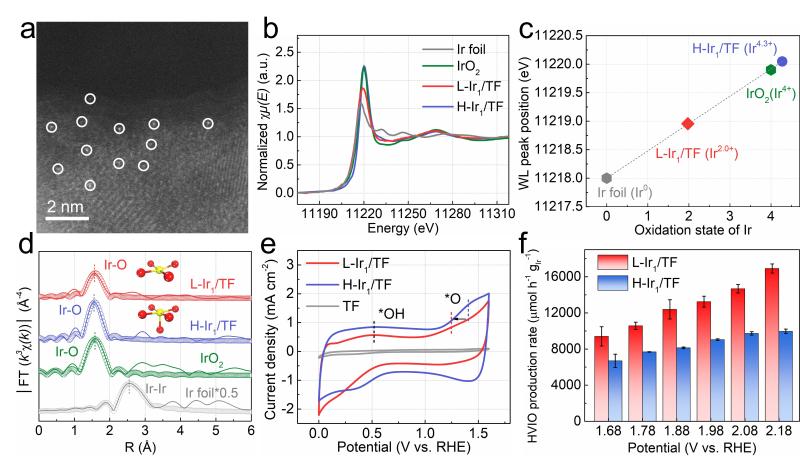 上海交大么艳彩副教授JACS发文报道电合成高价铱氧物种用于高效氧转移脱氟