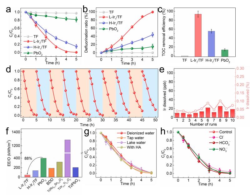 上海交大么艳彩副教授JACS发文报道电合成高价铱氧物种用于高效氧转移脱氟