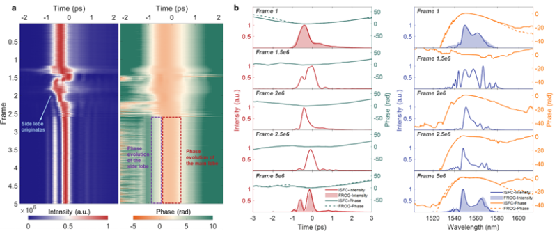 上海交大集成电路学院义理林教授课题组在飞秒脉冲测量方面取得重要进展