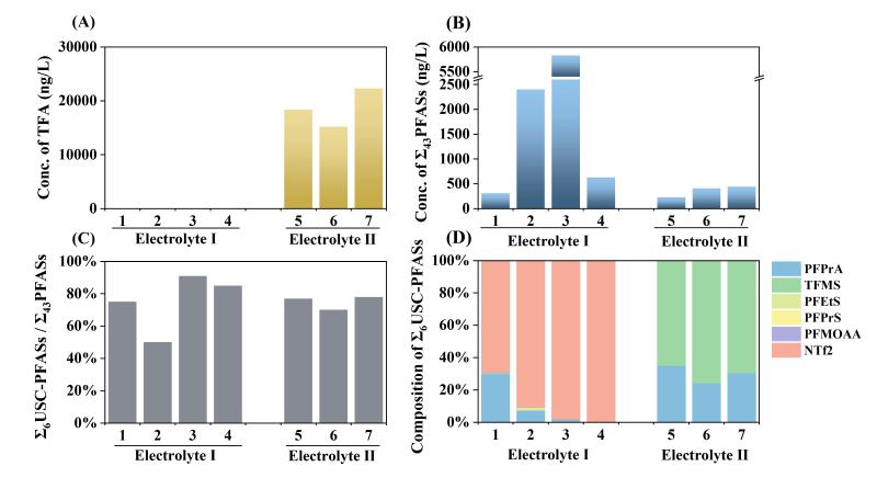 上海交大戴家银团队ES&T发文揭示长三角一体化示范区超短链PFAS的污染特征、潜在来源与健康风险