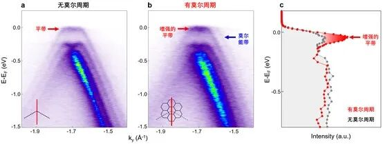 上海交大物理与天文学院陈国瑞副教授团队科研进展:菱方石墨烯中莫尔周期势对平带增强作用的直接观测