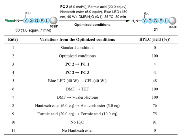 上海交大药学院王平课题组JACS发文：基于吡啶甲基的多肽合成新策略