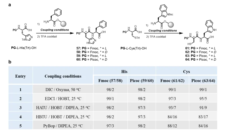 上海交大药学院王平课题组JACS发文：基于吡啶甲基的多肽合成新策略