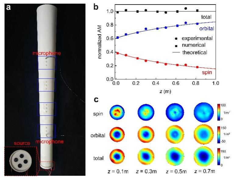 南京大学物理学院梁彬和程建春课题组揭示声波的全局自旋-轨道耦合效应