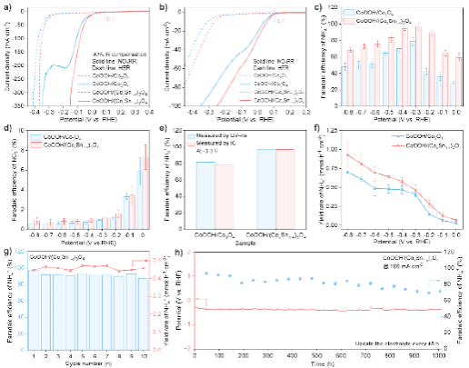 南京大学闫世成-邹志刚团队揭示电化学界面空轨道介导电子转移新机制