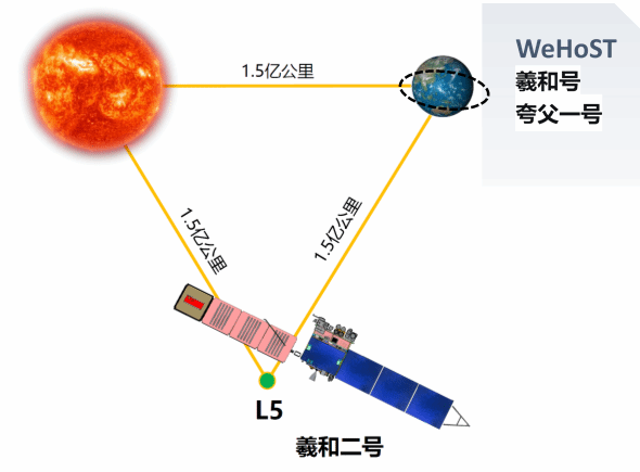 南京大学筑基雪域,凝望太阳:我校主导的2.5米太阳望远镜(WeHoST)研制取得重要进展