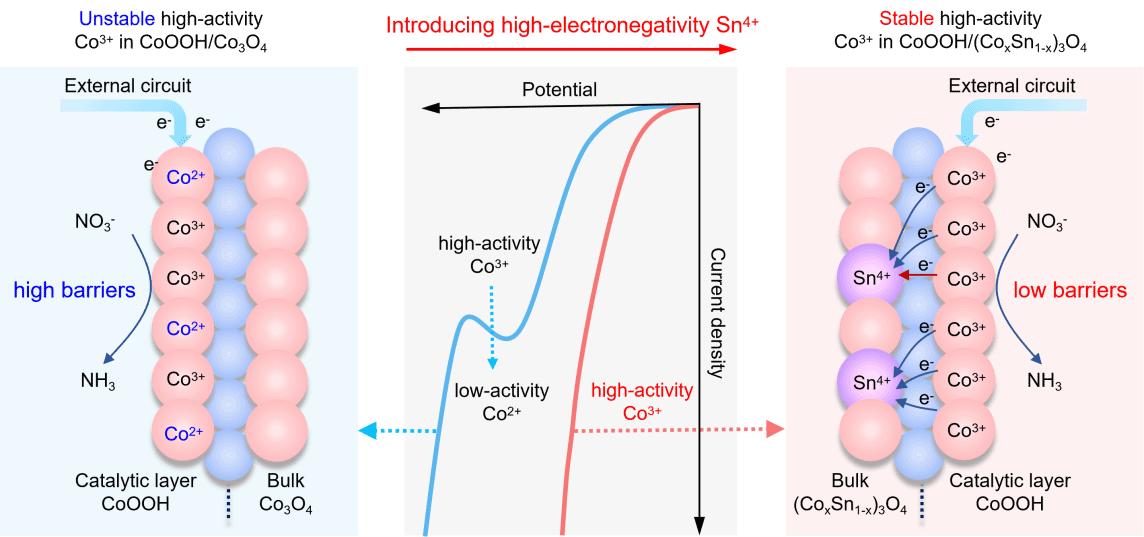 南京大学闫世成-邹志刚团队揭示电化学界面空轨道介导电子转移新机制