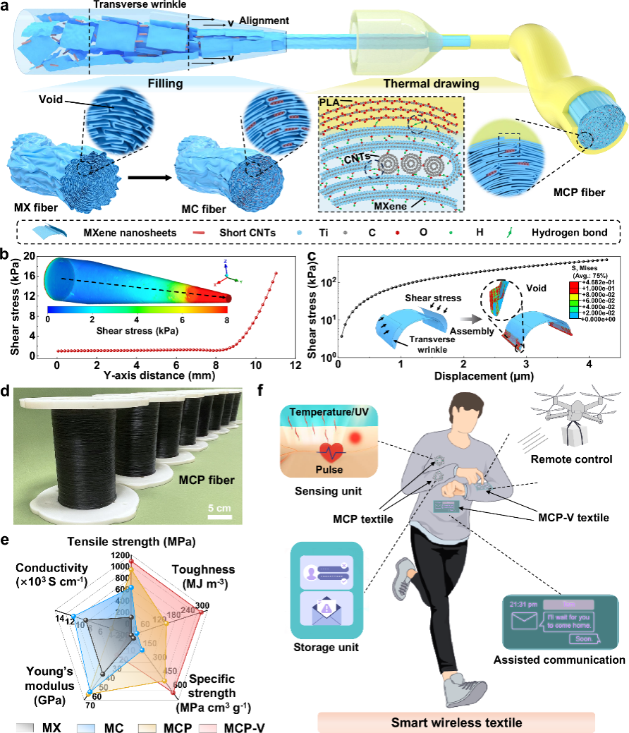 中国科大创制出公里级超强MXene复合纤维