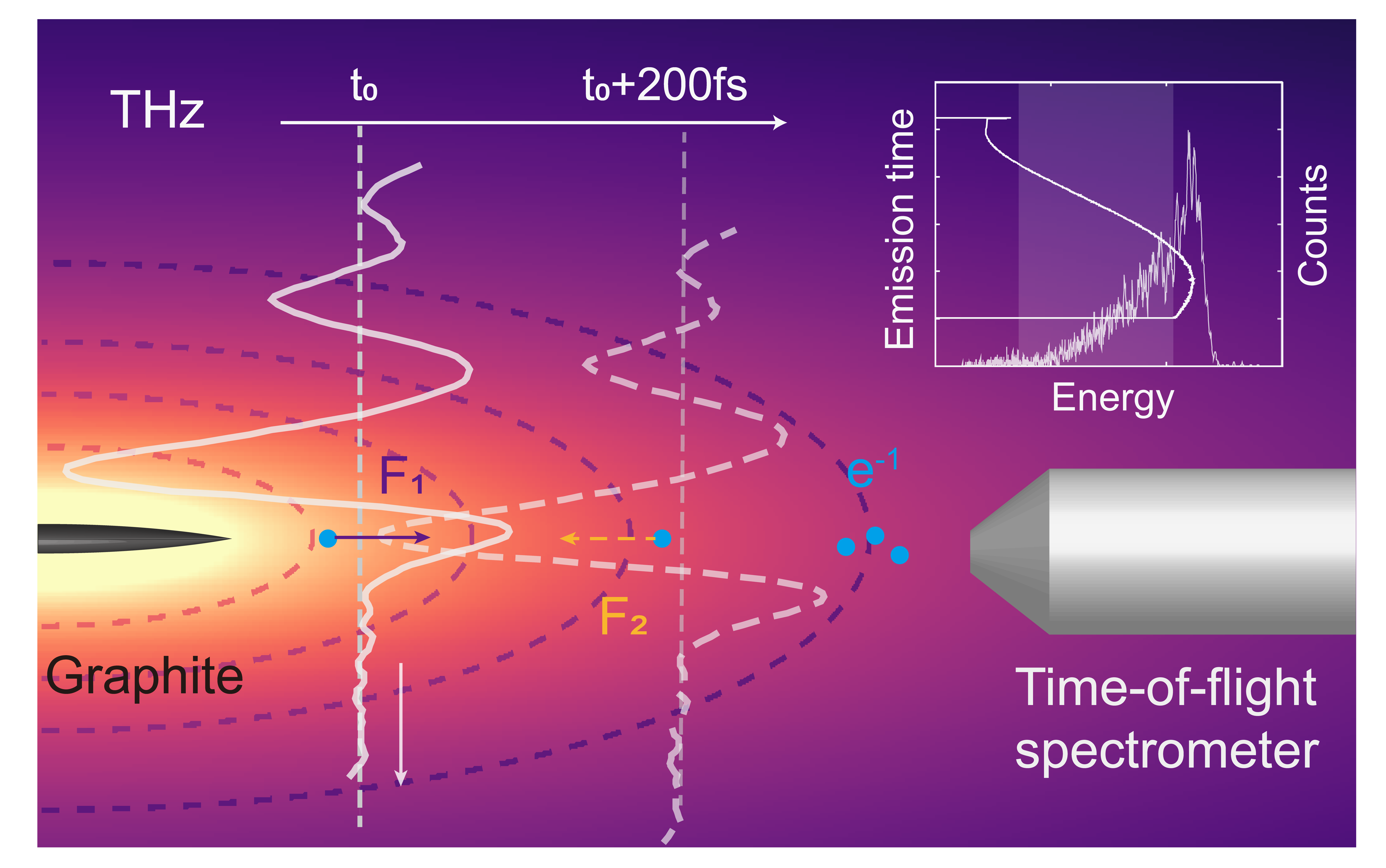 电子发射超快动力学测量原理研究获进展