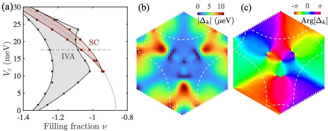 中国科大揭示扭转双层WSe2中谷间自旋涨落诱导的超导配对机制