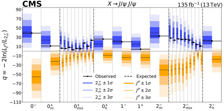 清华大学物理系CMS团队在实验测量全粲四夸克态家族自旋宇称研究中发挥重要作用