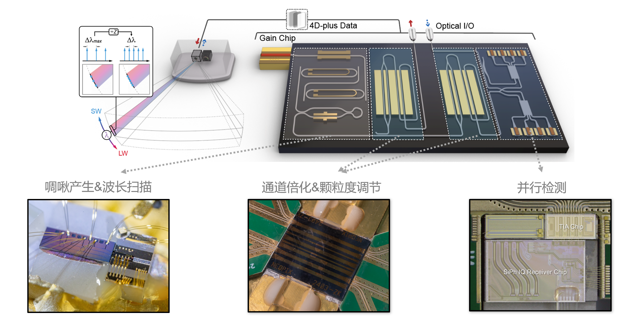 北京大学电子学院王兴军教授团队在集成光子机器视觉与感知领域取得重要成果