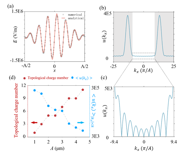 北理工团队在光学连续谱束缚态研究方面取得重要进展