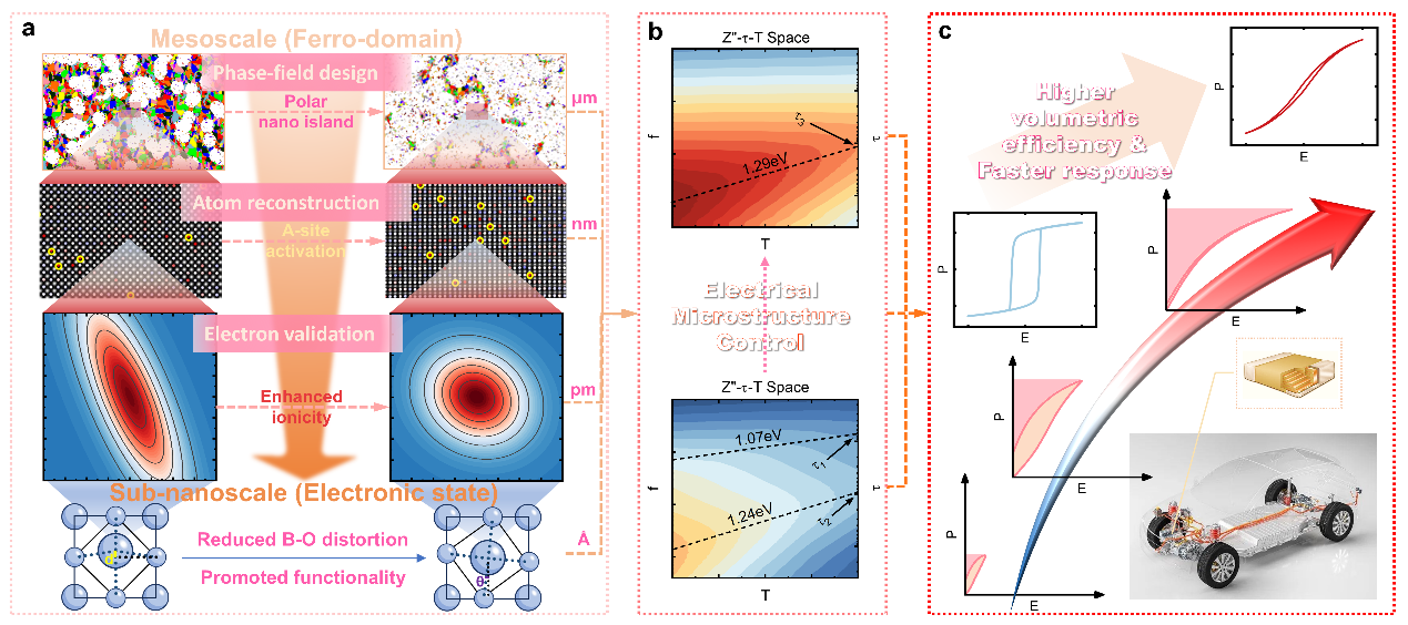 西安交大材料学院与港理工、北理工合作在铁电储能方向取得进展